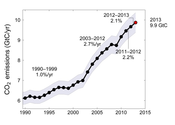 fig_6_FossilFuel_and_Cement_emissions_300